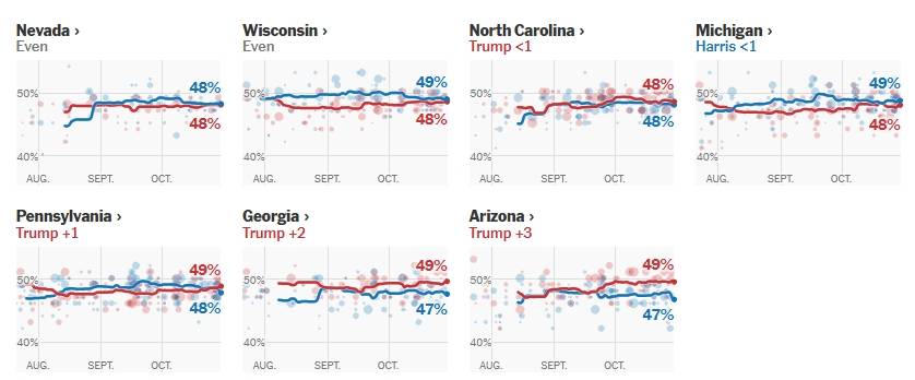 美国大选最新动态:选情“历史性胶着” 两候选人仍未拉开明显优势