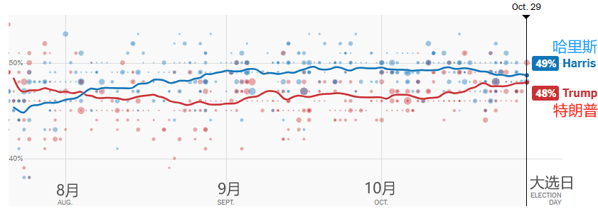美国大选最新动态:选情“历史性胶着” 两候选人仍未拉开明显优势
