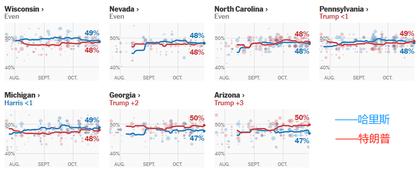 美国大选最新动态:选情“历史性胶着” 两候选人仍未拉开明显优势