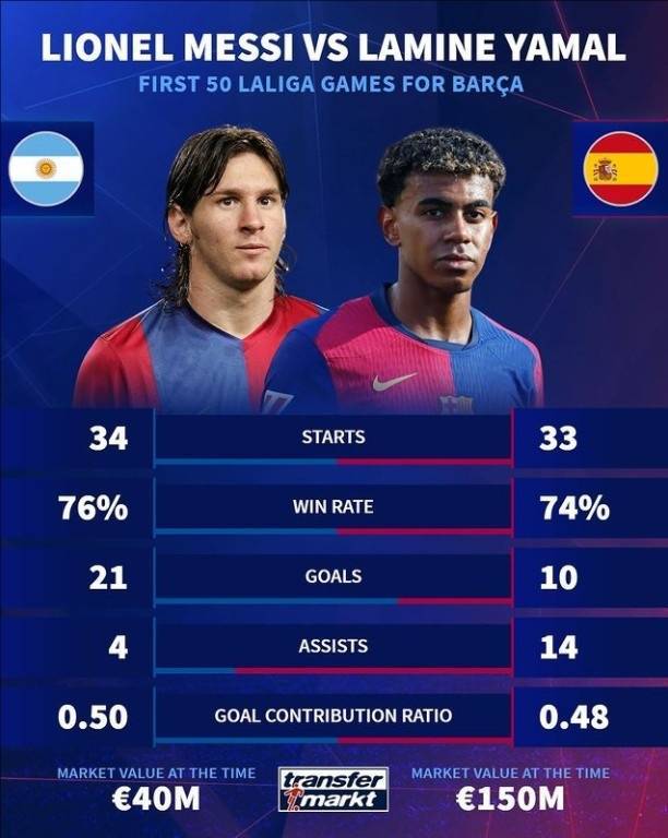 梅西和亚马尔西甲50战数据：梅西21球4助攻<strong></p>
<p>币投国际交易中心</strong>，亚马尔10球14助攻