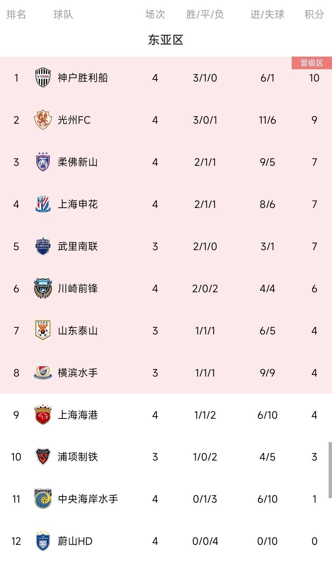 脸都不要了蔚山K联赛三连冠 亚冠4场全败垫底<strong></p>
<p>行者软件使用方法</strong>，0进球丢10球