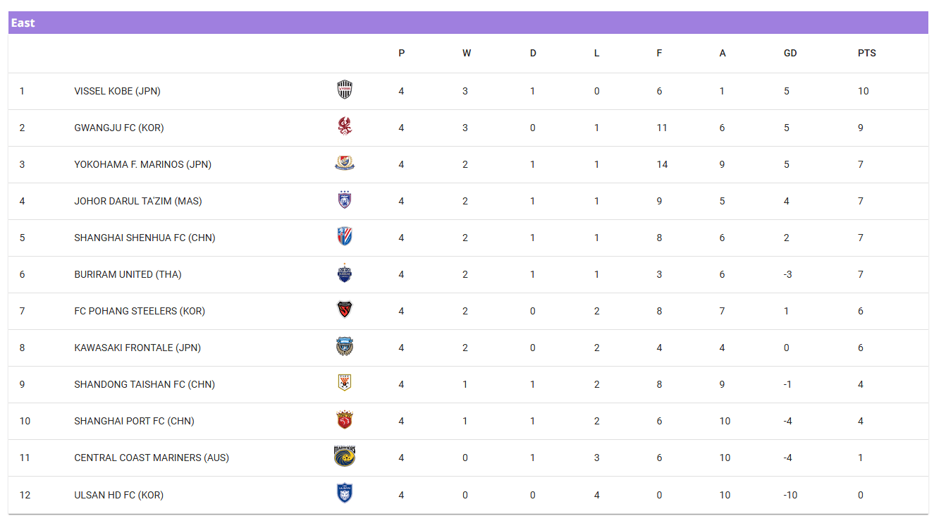 亚冠出线分析:仅申花位列晋级区 海港凶险泰山仍存希望