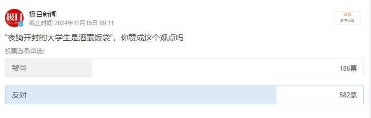 教师评论夜骑开封大学生为“酒囊饭袋” 网友吵翻