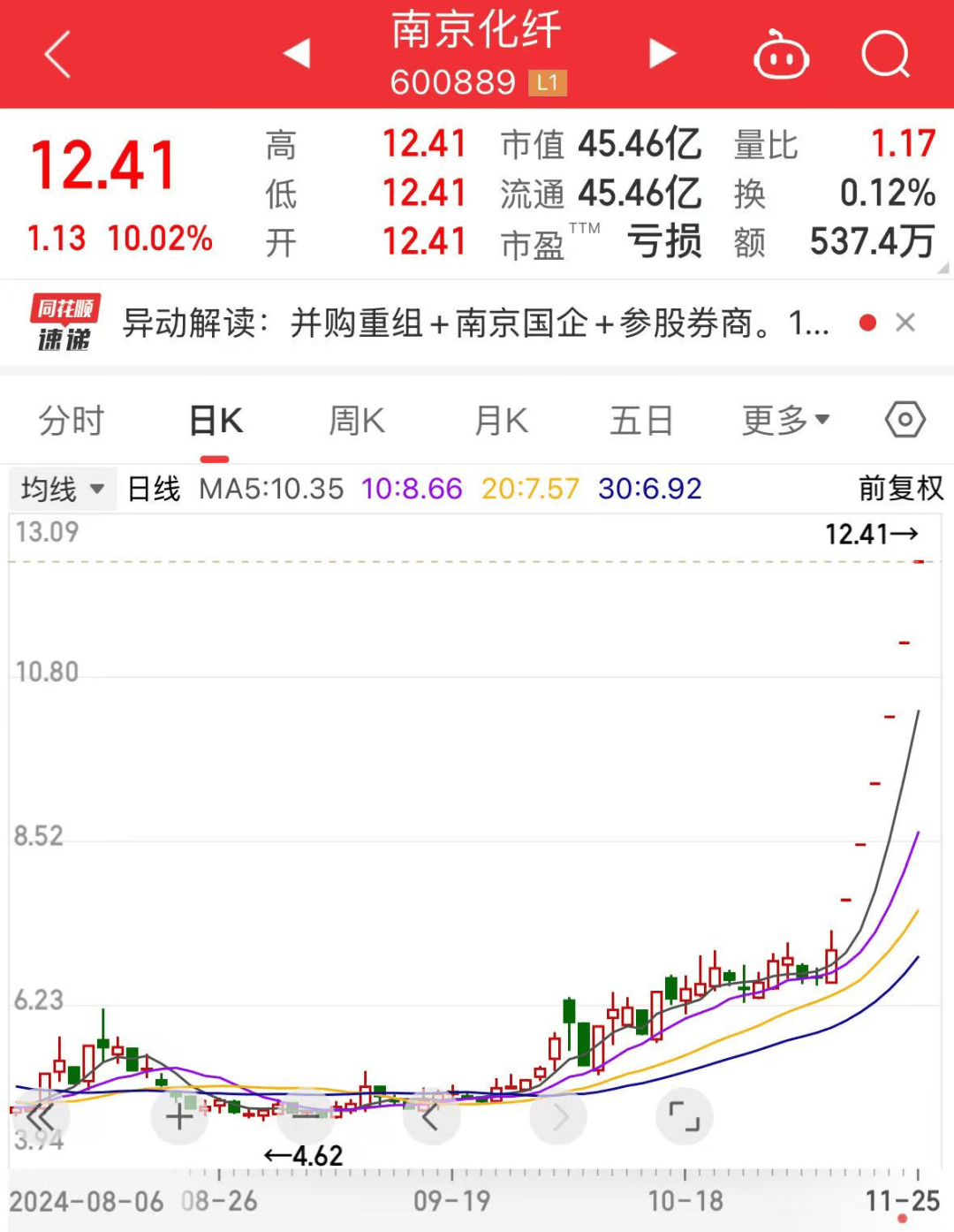 罕见<strong></p>
<p>母币比普通币贵多少</strong>,流通盘不够卖,525万手封涨停!国资重组爆了