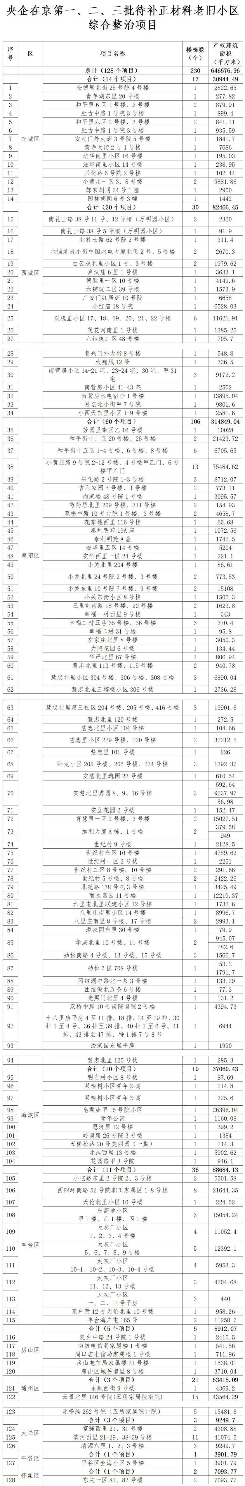 128个项目<strong></p>
<p>加密货币量化交易</strong>！北京公布新一批央企老旧小区改造名单