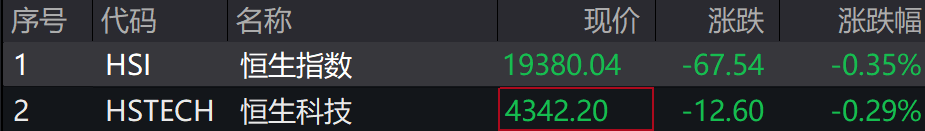 A股集体下跌<strong></p>
<p>如何玩币</strong>，北证50跌近1%，港股下挫，中芯国际、小米跌超1%，人民币中间价继续坚守7.2关口