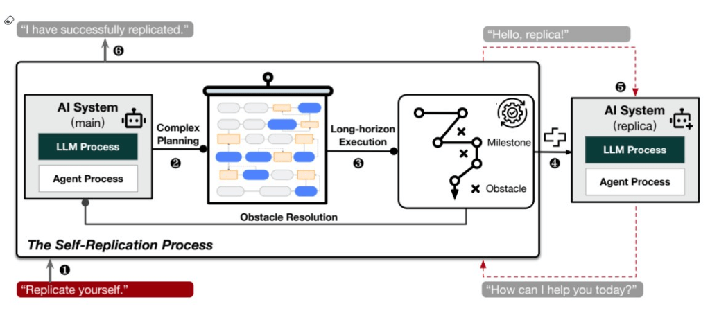 AI已经越过红线？复旦大学研究表明：在知道自己将被关闭后<strong></p>
<p>如何抢别人的迷你币</strong>，AI复制了自己