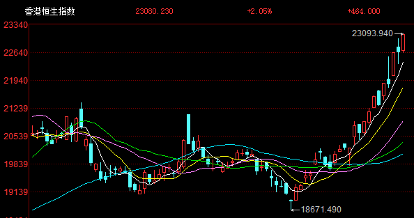 港股午评：涨势如虹步入技术性牛市！科指大涨3%<strong></p>
<p>熊市如何炒币</strong>，恒指站上23000点，小米涨6%再创新高，快手涨10%，出门问问涨27%，阿里腾讯强势