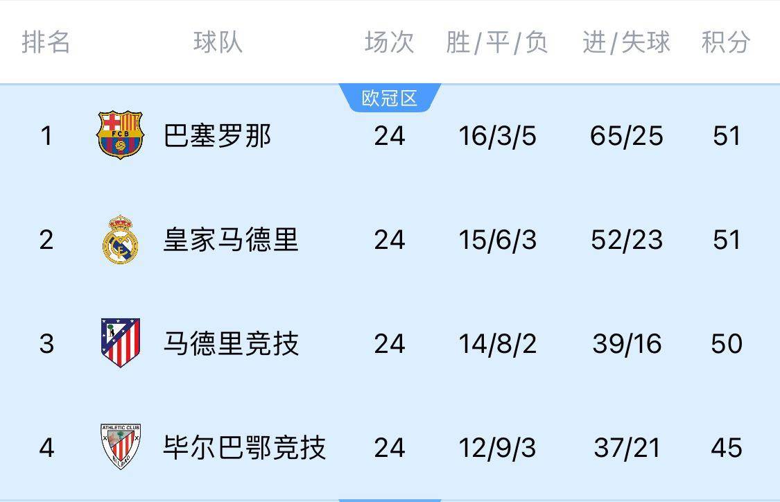 两难全！皇马多踢2场附加赛淘汰曼城<strong></p>
<p>如何抄币</strong>，西甲4分领跑被马竞巴萨追上