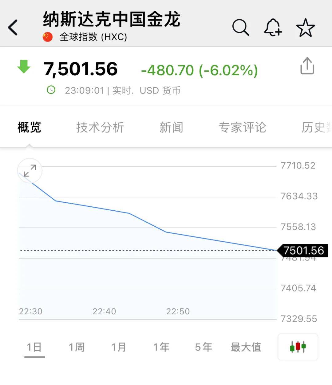 深夜<strong></p>
<p>主流币如何选</strong>，中概股重挫超6%！A50跳水