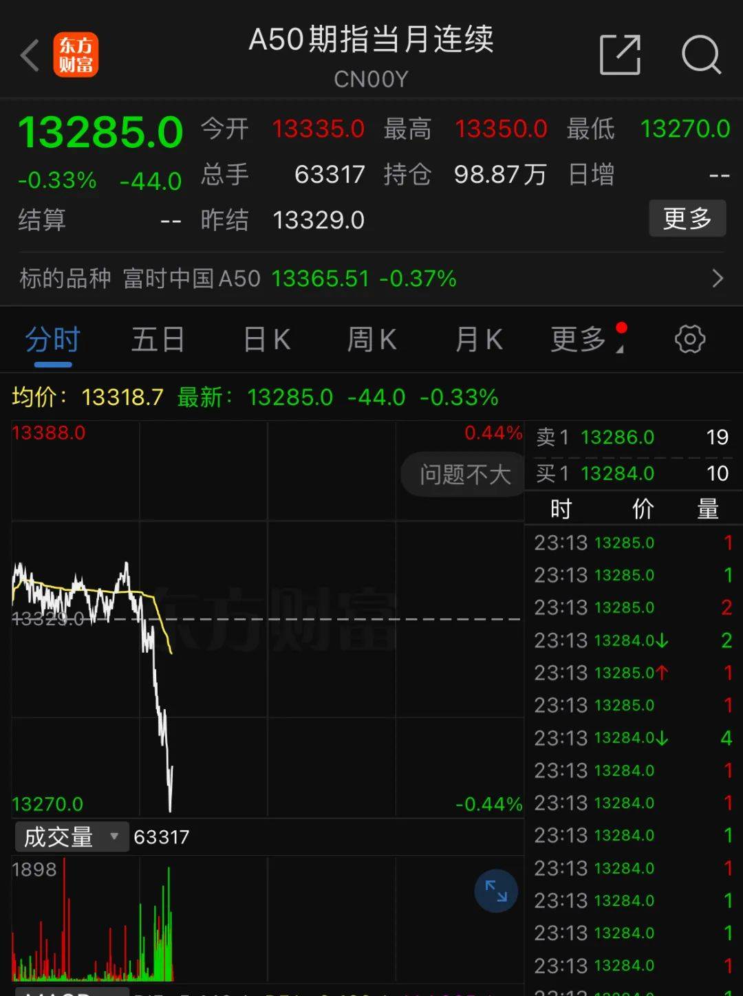 深夜<strong></p>
<p>主流币如何选</strong>，中概股重挫超6%！A50跳水