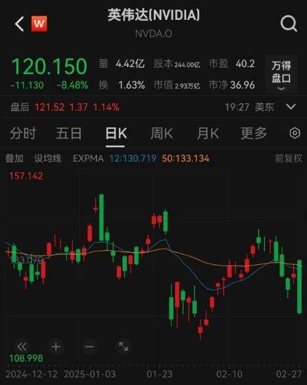 美国科技股大幅下跌<strong></p>
<p>如何利用行业消息去炒币</strong>，英伟达市值一夜蒸发近2万亿元｜快讯