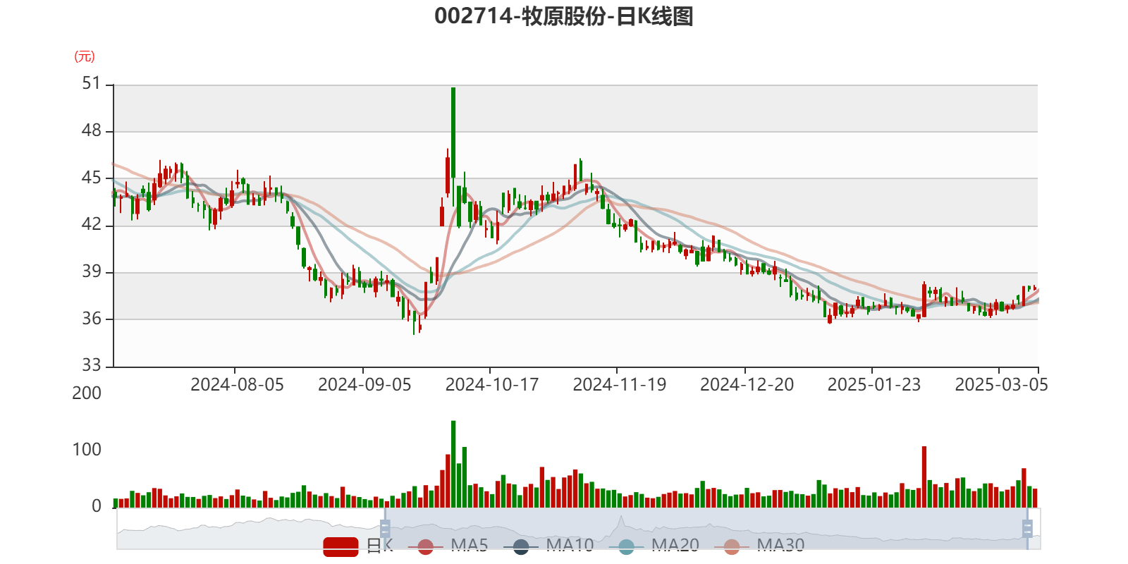 牧原股份：2024年盈利178.81亿元 同比扭亏 拟10派5.72元