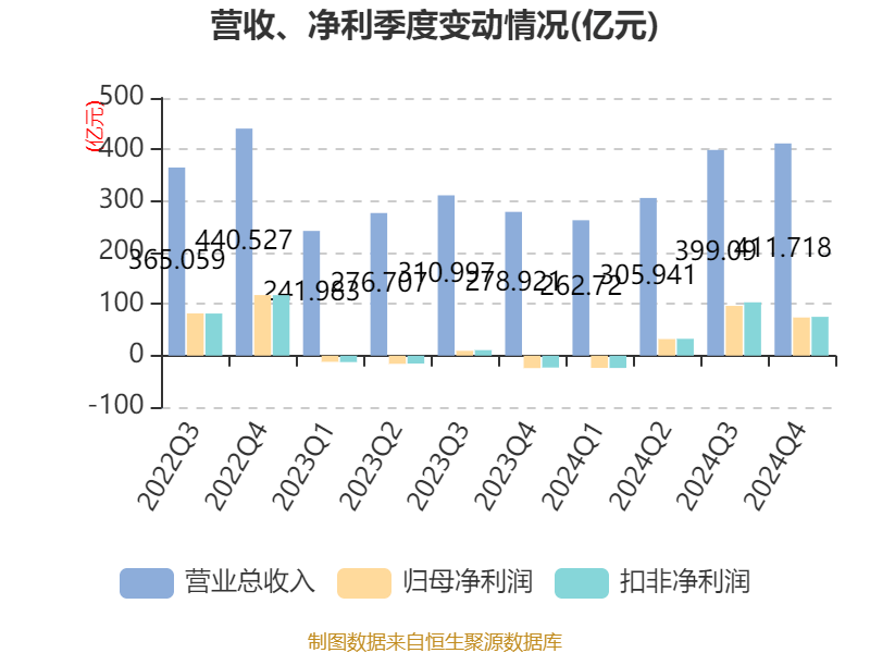 牧原股份:2024年盈利178.81亿元 同比扭亏 拟10派5.72元