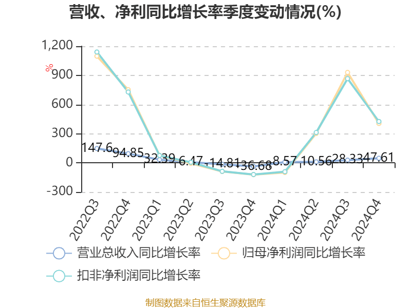 牧原股份:2024年盈利178.81亿元 同比扭亏 拟10派5.72元
