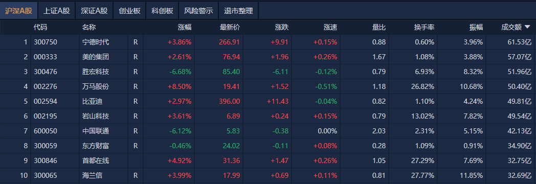 A股午评：创业板指探底回升涨0.07%<strong></p>
<p>如何玩转为币</strong>，机器人概念股反复活跃