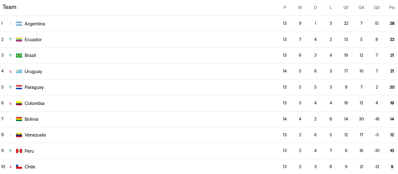 卫冕冠军成功直通<strong></p>
<p>币圈小白如何获取资讯</strong>！阿根廷晋级2026世界杯 南美区首队