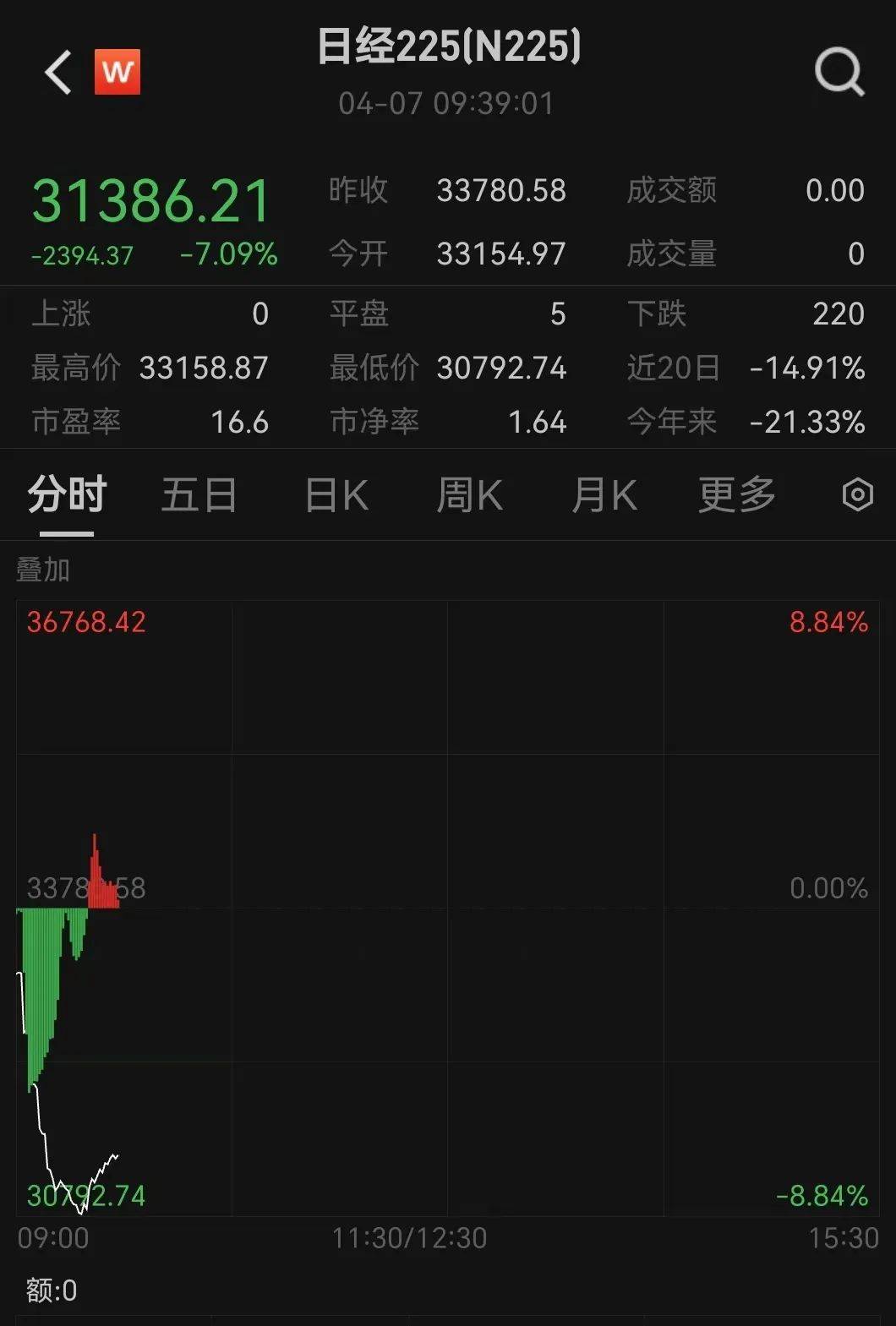 触发熔断!刚刚<strong></p>
<p>如何买币</strong>,大跌近3000点!紧急出手