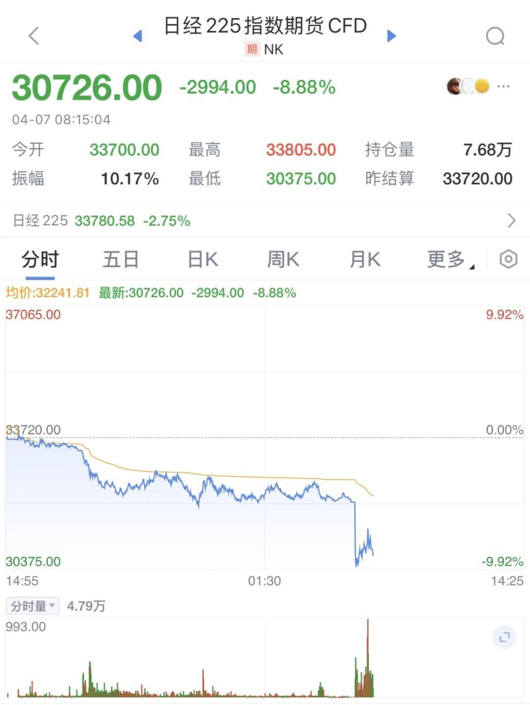 触发熔断!刚刚<strong></p>
<p>如何买币</strong>,大跌近3000点!紧急出手