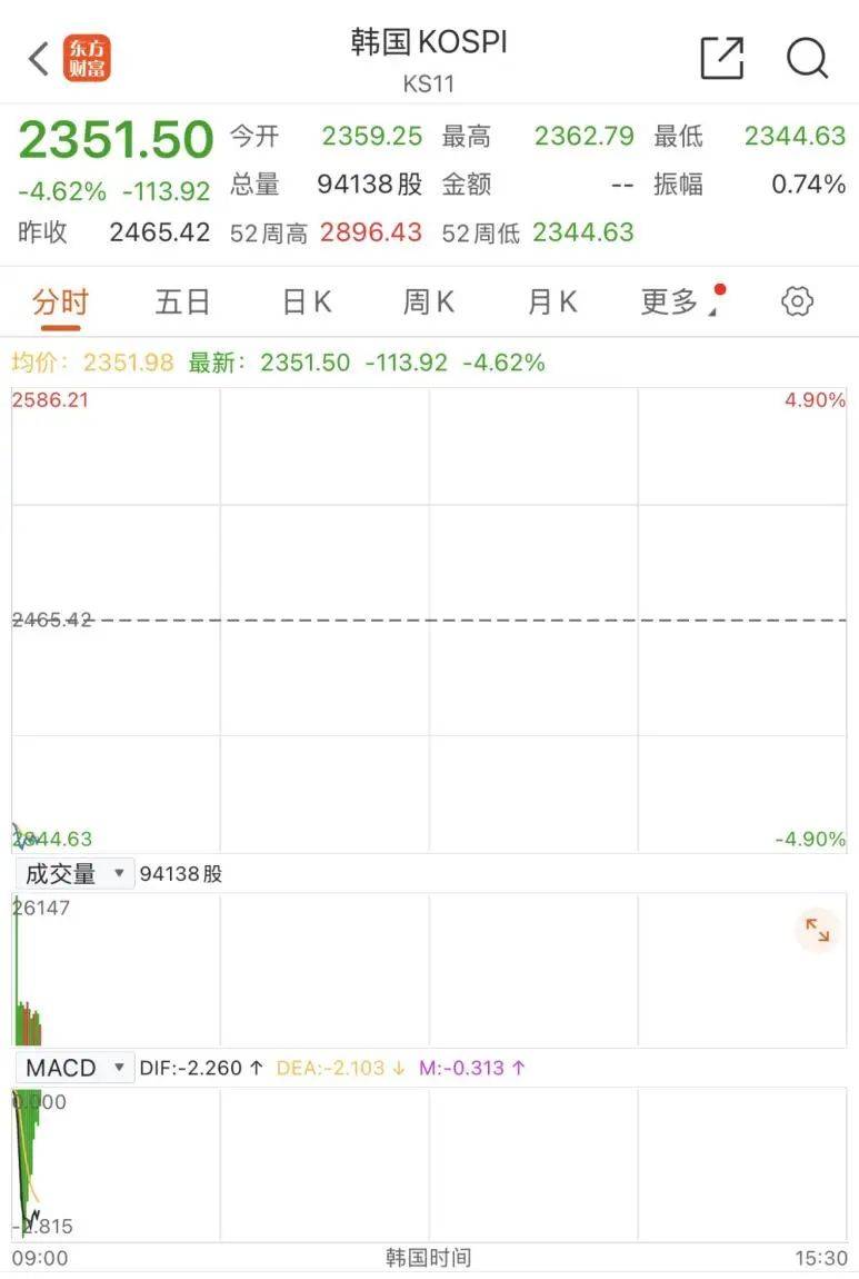 触发熔断!刚刚<strong></p>
<p>如何买币</strong>,大跌近3000点!紧急出手