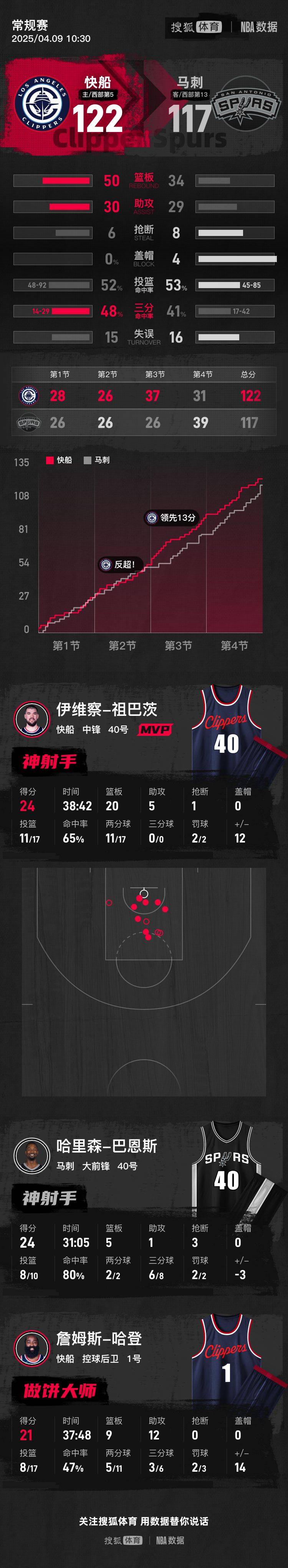 哈登21+9祖巴茨24+20 快船胜马刺豪取5连胜