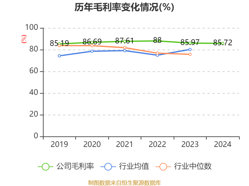 长春高新：2024年净利润25.83亿元 拟10派26元