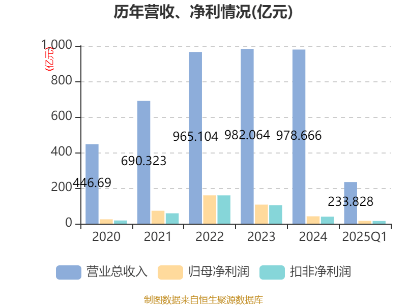 特变电工：2025年一季度净利润16亿元