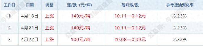 4月22日【油价下跌】开局大涨后<strong></p>
<p>如何成为炒币高手</strong>，油价涨幅骤降40元/吨，本周期上调悬念骤增，五一前迎调价！