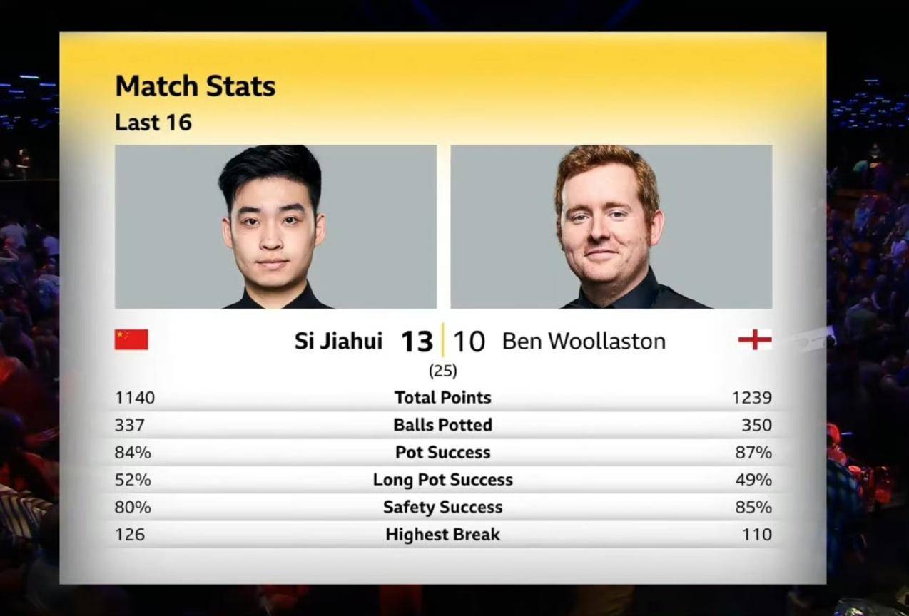 斯诺克世锦赛八强出炉 两名中国选手晋级