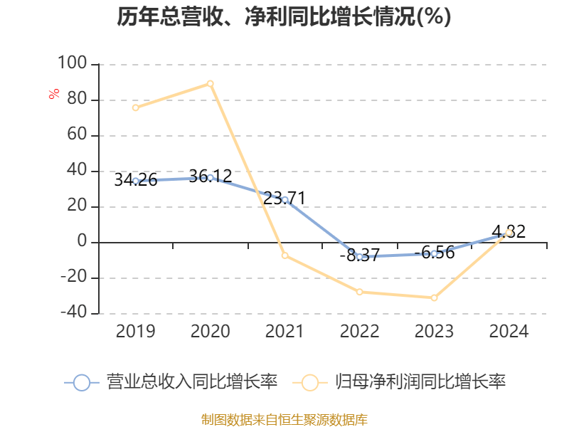 中国飞鹤：2024年净利润35.7亿元 同比增长5.31% 拟每股派息0.1632港元