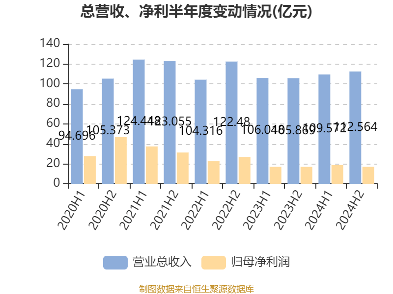 中国飞鹤：2024年净利润35.7亿元 同比增长5.31% 拟每股派息0.1632港元