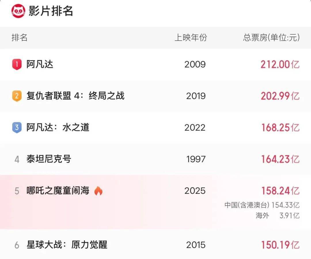 《哪吒2》总票房破158亿<strong></p>
<p>东莞</strong>！即将超越《泰坦尼克号》