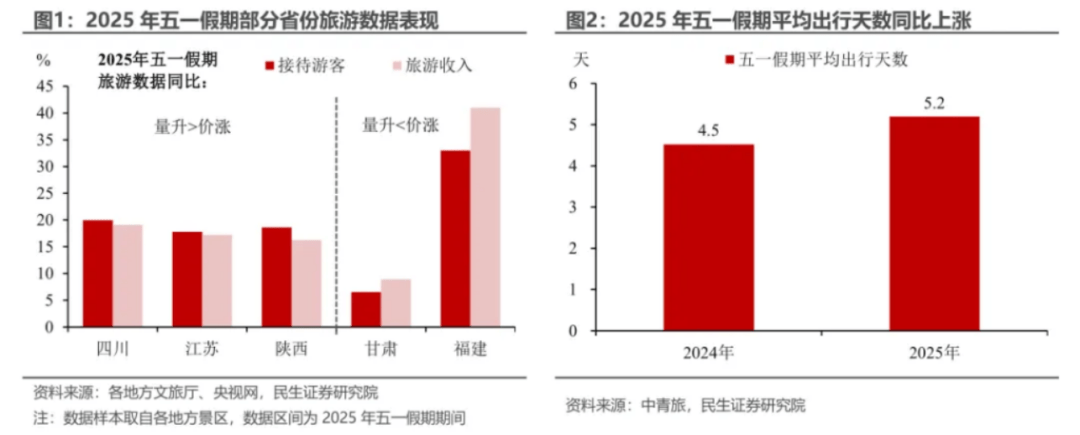 盘点“五一”旅游经济账：3.14亿人次国内游<strong></p>
<p>佛山</strong>，人均花574元