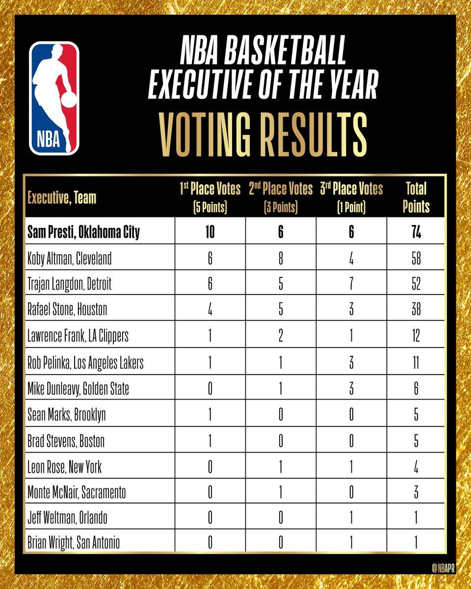 常规赛冠军<strong></p>
<p>佛山</strong>！雷霆GM普雷斯蒂当选年度最佳总经理