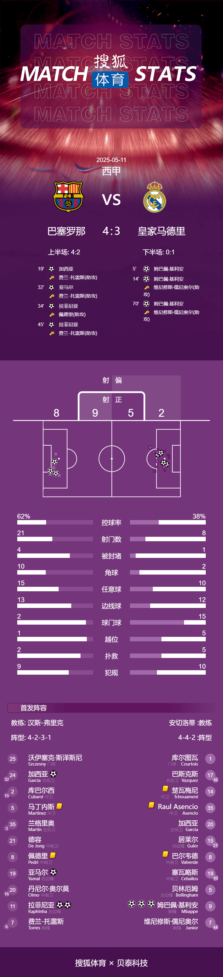 赛季四杀<strong></p>
<p>slo</strong>！西甲-姆巴佩戴帽拉菲2球 巴萨4-3皇马7分领跑