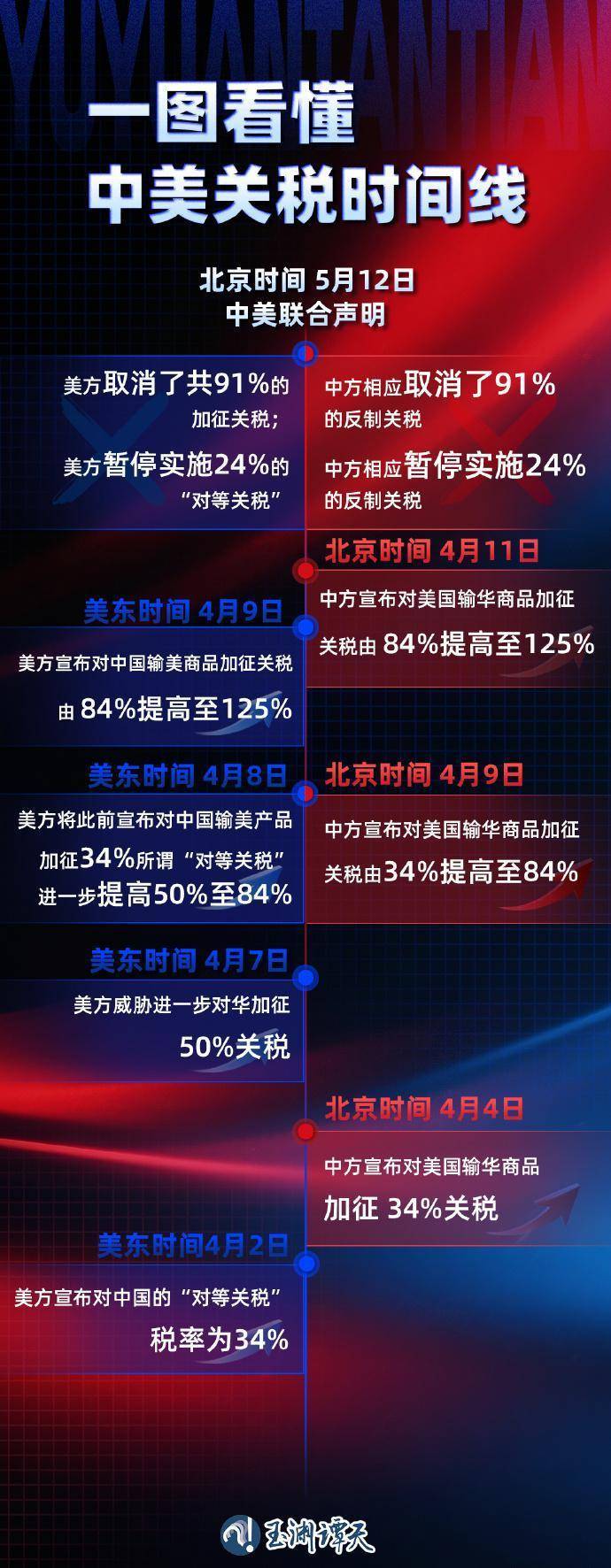 125%→10%、24%税率暂停90天<strong></p>
<p>钙片</strong>，对美关税开始调整