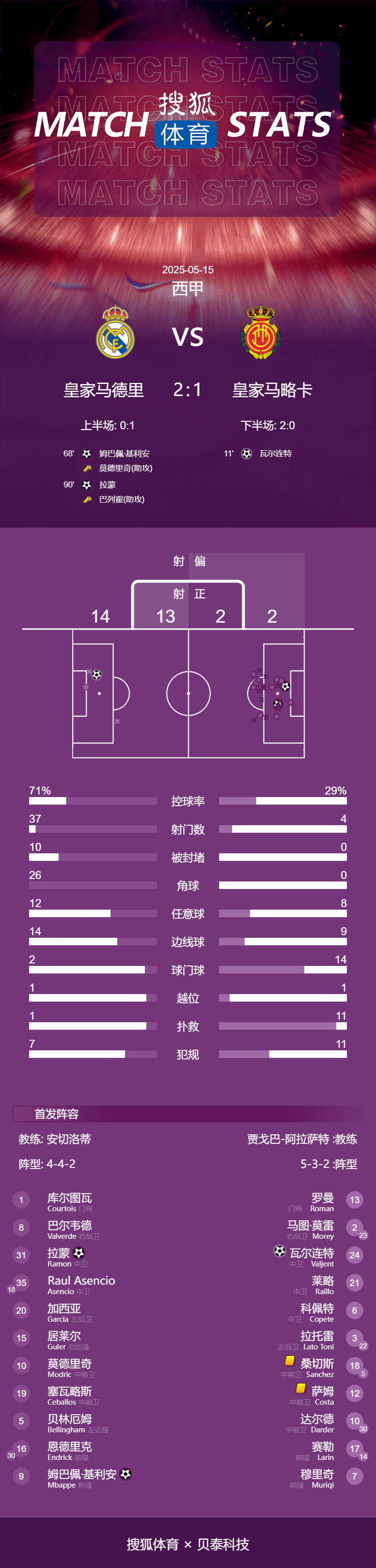西甲-姆巴佩破门小将拉蒙读秒绝杀 皇马2-1落后巴萨4分