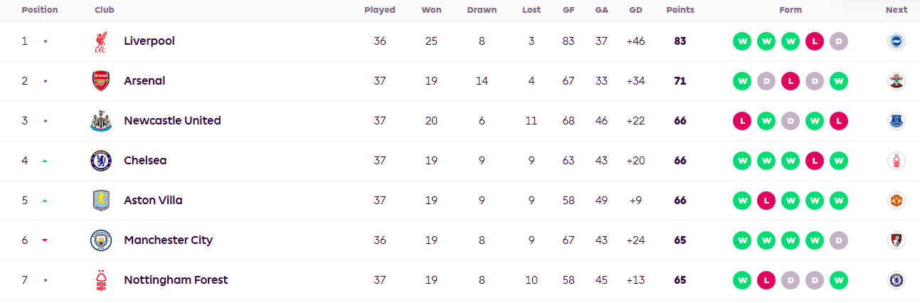 英超极限争五：5队3席差1分 曼城占主动森林切尔西死磕
