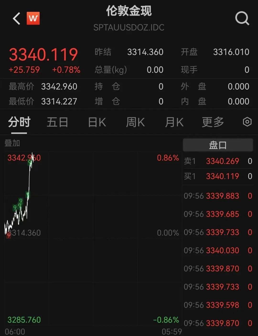 黄金创新高<strong></p>
<p>刺绣</strong>！突破3340美元