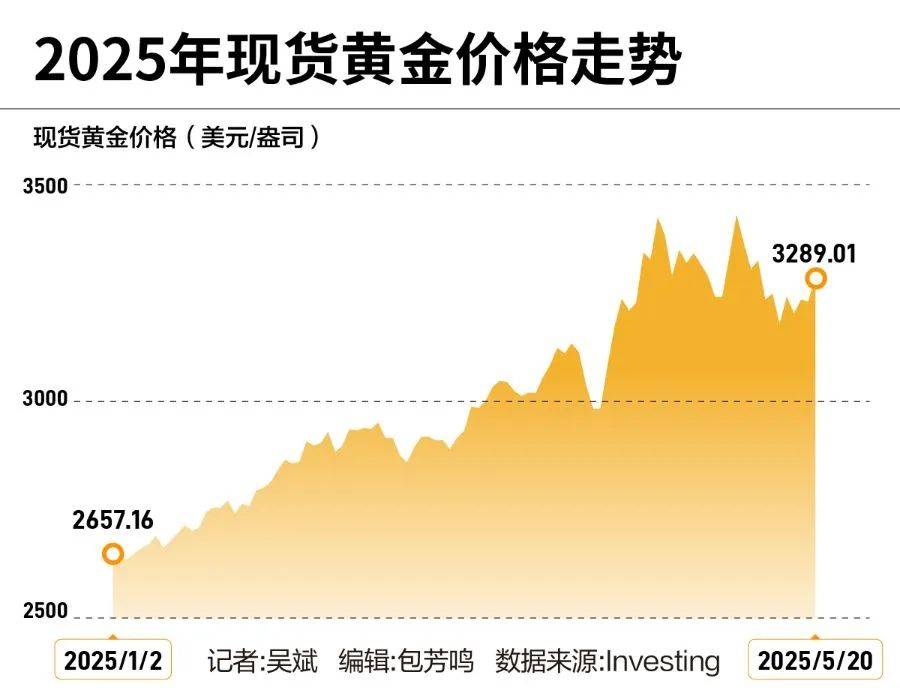 黄金创新高<strong></p>
<p>刺绣</strong>！突破3340美元