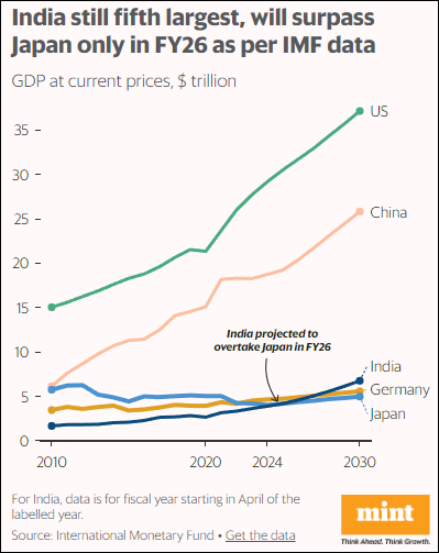 印度官方称已超日本成第四大经济体，果真？