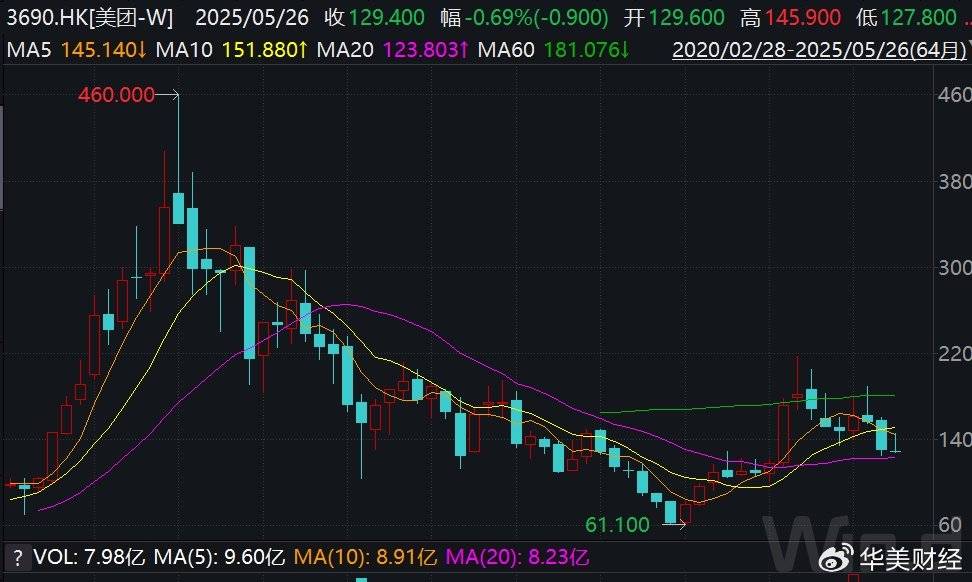 美团1800亿现金储备<strong></p>
<p>lv</strong>，王兴叫板京东：要不惜代价赢