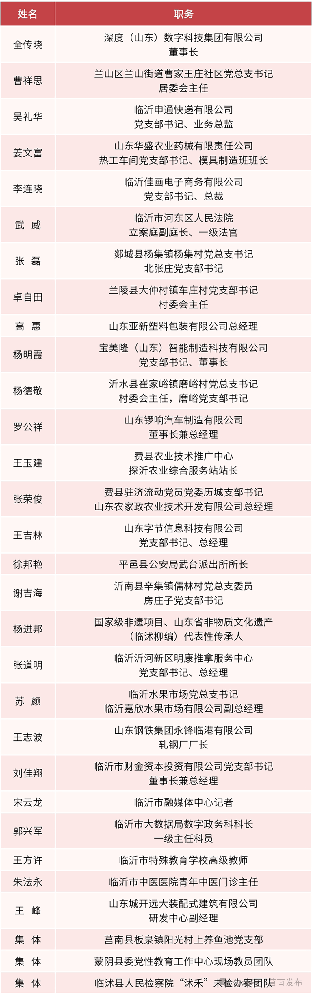 刚刚！中共临沂市委组织部公布名单