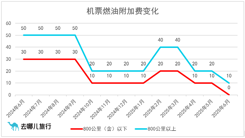 800公里及以下航线免收燃油费<strong></p>
<p>ada</strong>!6月5日起国内机票燃油附加费再下调