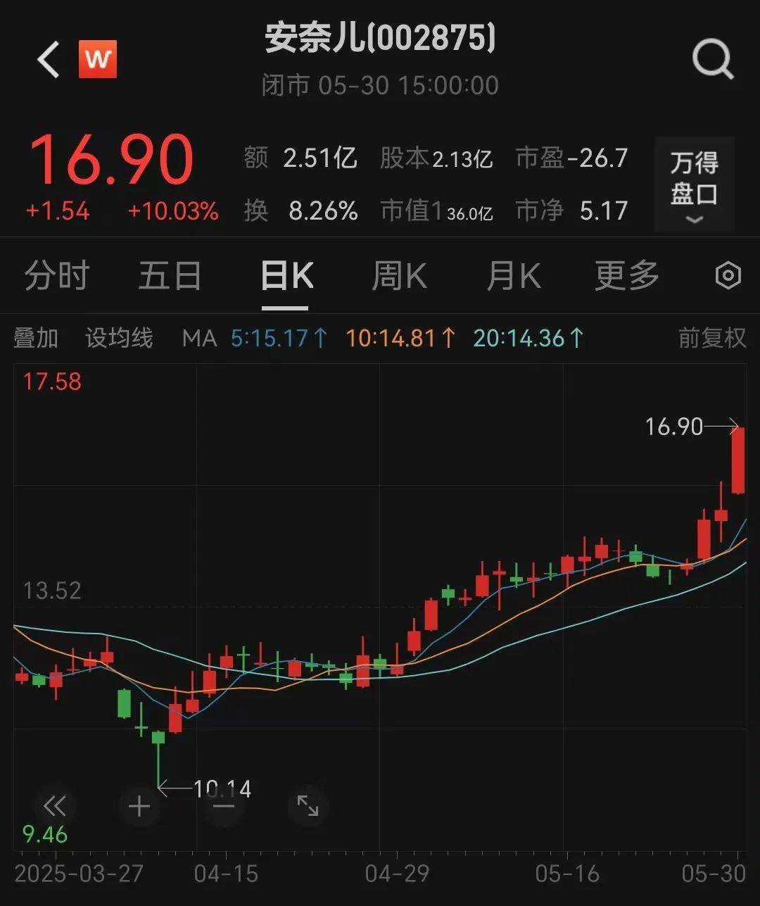 提前涨停！002875<strong></p>
<p>a币</strong>，重大宣布！明日停牌