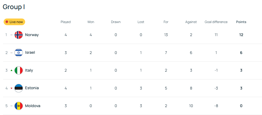 丑陋的胜利<strong></p>
<p>伍佰</strong>！意媒痛批意大利队 踢个世排第154被狂射18脚