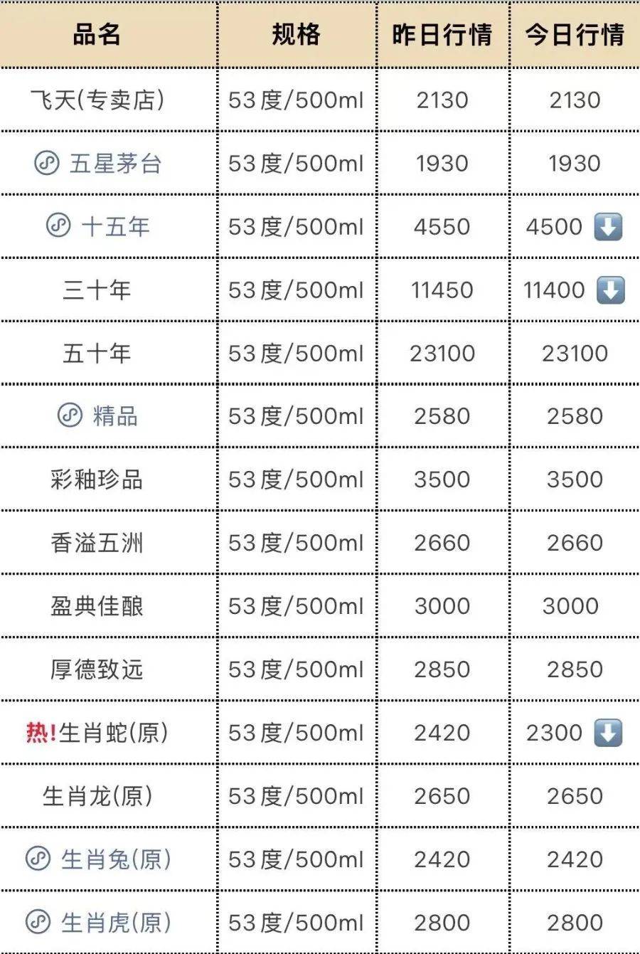 飞天茅台再跳水！25年原箱和24年散瓶首破2000元<strong></p>
<p>王祖蓝</strong>，“蛇茅”跌出新低