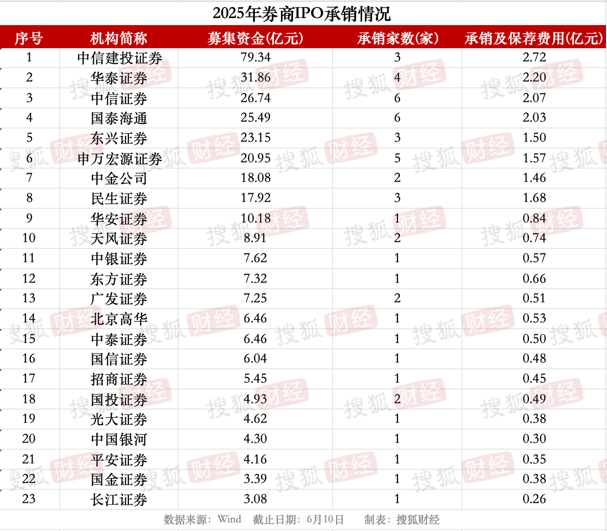 券商IPO业务回暖：23家券商合赚22亿元<strong></p>
<p>王宝强</strong>，中信建投领跑、年内募资近80亿元