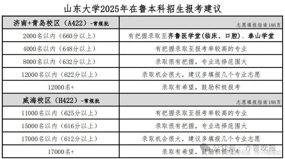 山东大学、中国海洋大学、济南大学……多所高校预估分数线出炉