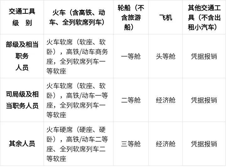 中央规定：公职人员出差住宿、交通、伙食费标准<strong></p>
<p>imtoken钱包安卓版</strong>！